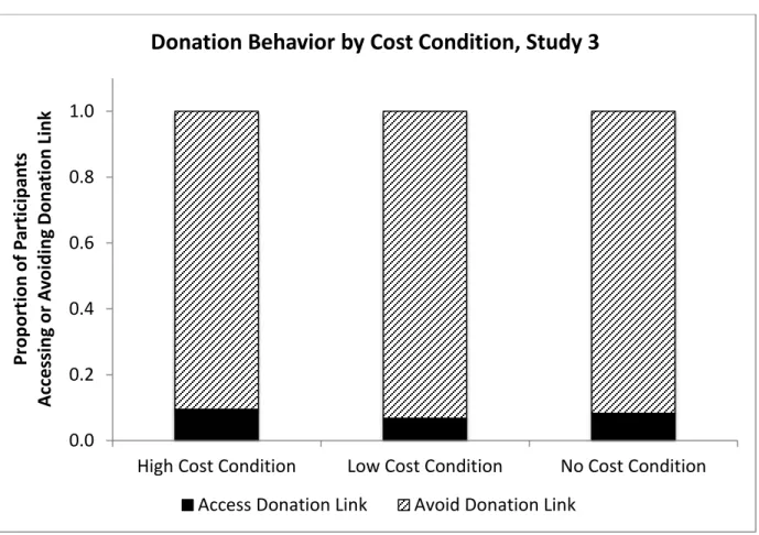Figure 10. Proportion of participants accessing or avoiding the Habitat for Humanity donation  link within each helping cost condition, Study 3