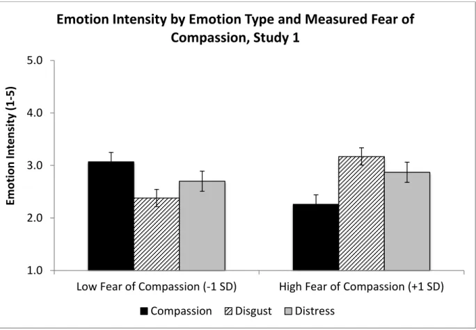 Figure 1. Estimated marginal means of emotion intensity by emotion type and measured fear of  compassion, Study 1