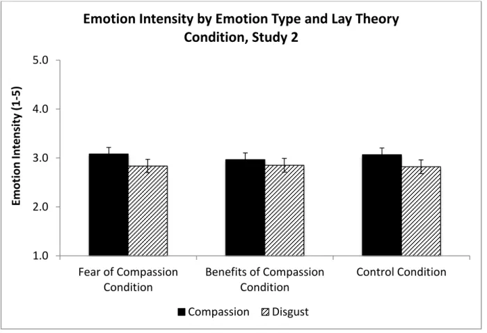 Figure 2. Mean emotion intensity by emotion type and lay theory condition, Study 2. Error bars  represent 1 standard error of the mean