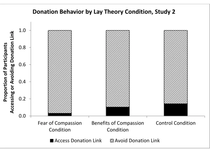 Figure 5. Proportion of participants accessing or avoiding the Habitat for Humanity donation  link within each lay theory condition, Study 2