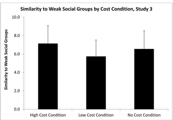 Figure 6. Mean similarity to weak social groups by helping cost condition, Study 3. Error bars  represent 1 standard error of the mean