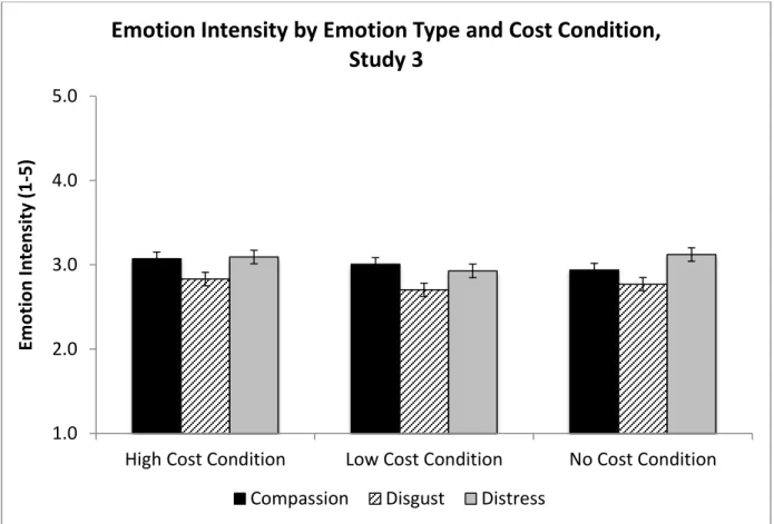 Figure 7. Mean emotion intensity by emotion type and helping cost condition, Study 3. Error  bars represent 1 standard error of the mean