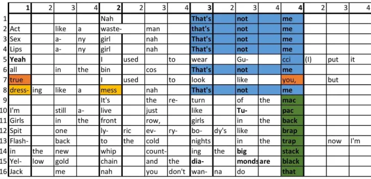 Figure 1. “That’s Not Me” chorus and first verse. Grid transcription. 