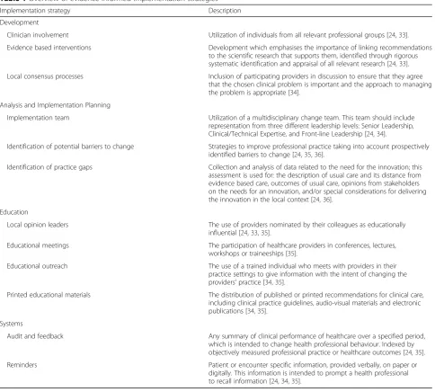 Table 1 Overview of evidence-informed implementation strategies