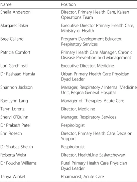 Table 2 Working Group Members