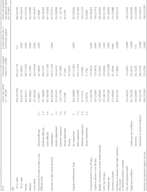 Table 1 Demographic, clinical, and service utilisation characteristics of the home care cohort and community support cohort