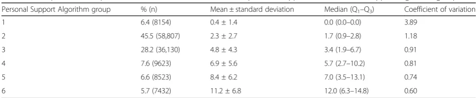 Fig. 2 Distribution of algorithm groups across the home care cohort and community support cohort
