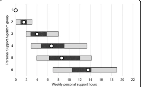Table 4 Performance of the Personal Support Algorithm in thederivation and validation datasets
