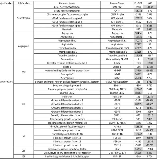 Table 1.1.  Soluble protein changes in macrophage conditioned medium in response to NGF  or proNGF
