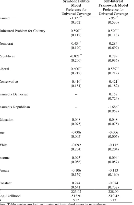 Table 1: Symbolic Politics and Self-Interest Framework Models of Preference for Universal  Coverage  Symbolic Politics  Model  Self-Interest  Framework Model  Preference for  Universal Coverage  Preference for  Universal Coverage  Insured  -1.327 ** -.959 