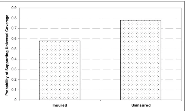 Figure 2: Predicted Probability of Support for Universal Coverage Given Insurance  Status  00.10.20.30.40.50.60.70.80.9 Insured Uninsured