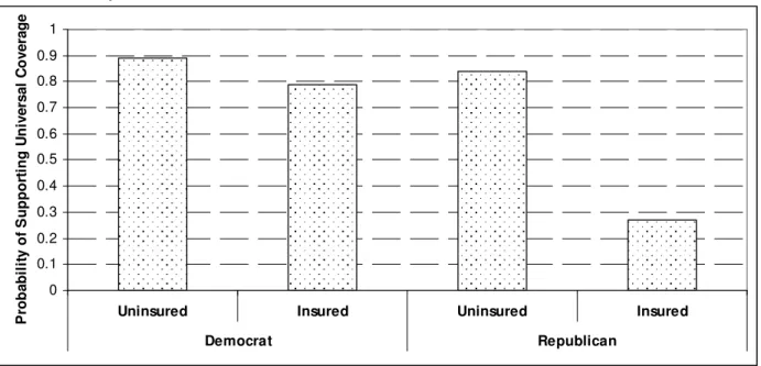 Figure 3:  Predicted Probability of Support for Universal Coverage Given Insurance  Status &amp; Party Affiliation 