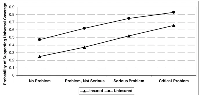 Figure 4:  Predicted Probability of Support for Universal Coverage Given Insurance  Status &amp; Sociotropic Perceptions 