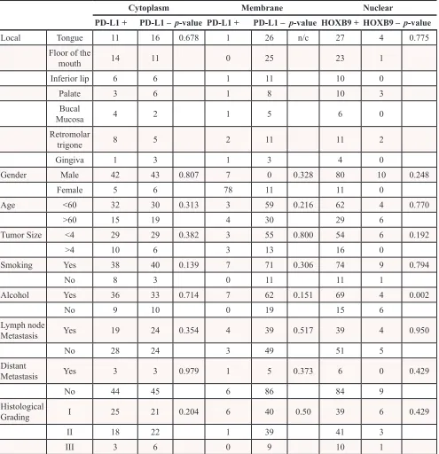 Table 2: Relationship between PD-L1, HOXB9 and clinico-pathological parameters and their distribution according to variables