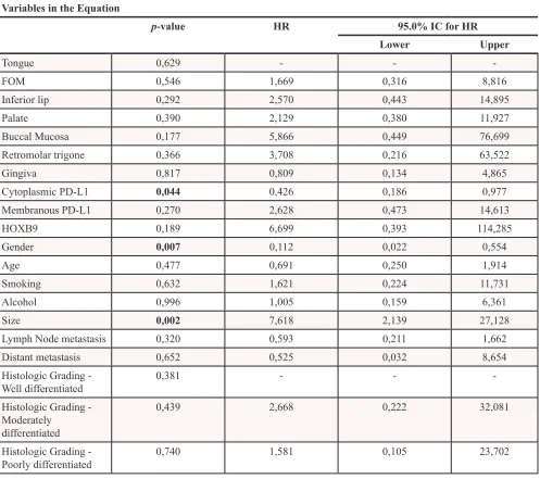 Table 3: Cox proportional hazards model according to time until death due to OSCC