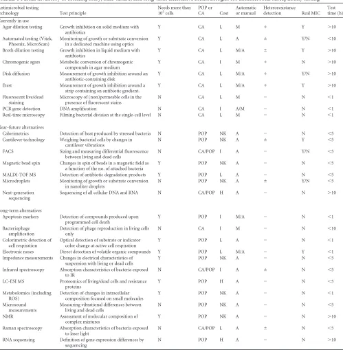 TABLE 1 Partial inventory of contemporary, near-future, and long-term alternative methodologies for antimicrobial susceptibility testinga