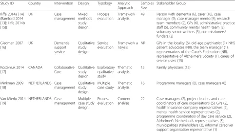 Table 2 Results of the CASP quality appraisal and classificationof papers