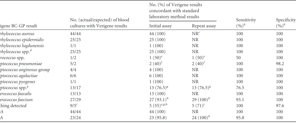 TABLE 1 Comparison of Verigene BC-GP results and standard laboratory method results for 174 blood cultures yielding one organisma