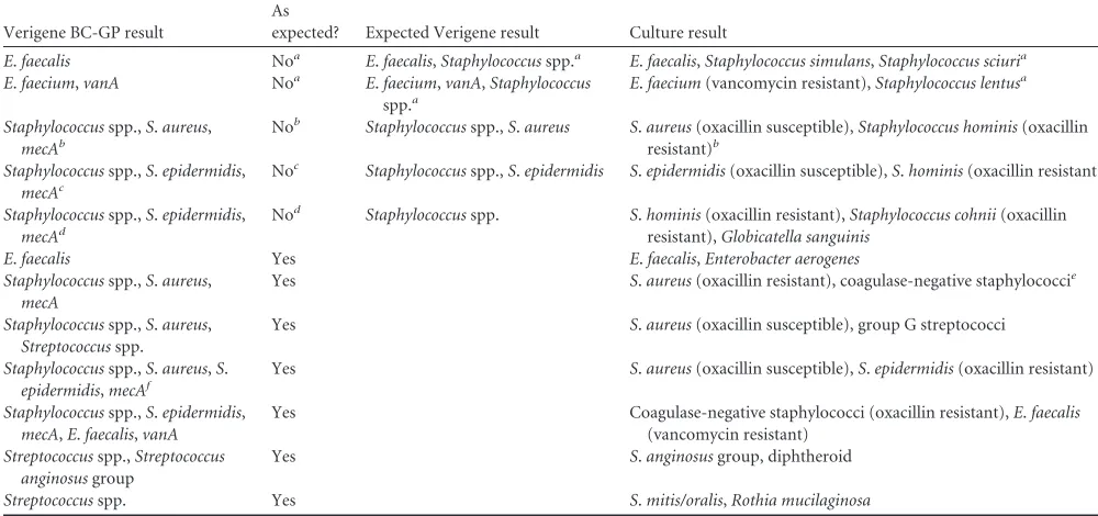 TABLE 2 Comparison of Verigene results and standard laboratory method results for 12 cultures yielding multiple organisms