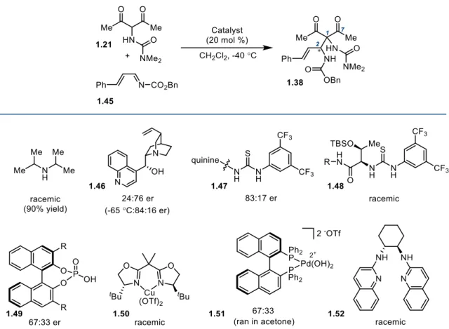 Table 1-2. Development of an Asymmetric C2 Mannich Reaction 