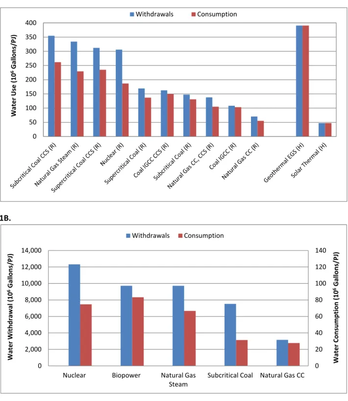 Figure 1.  Water Withdrawal and Consumption Factors.   Water withdrawal and consumption  factors for all modeled technologies using recirculating (R) and hybrid (H) cooling systems (1A) and  for once-through cooling (1B)