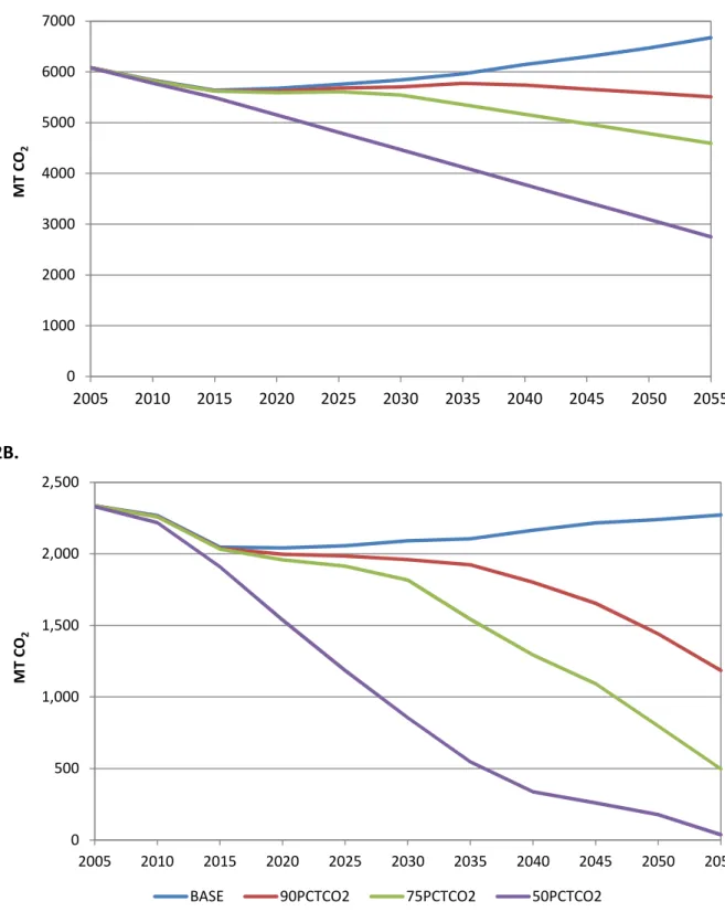 Figure 2.  System and Sector CO 2  Emissions.  U.S energy system CO 2  emissions for all  scenarios (2A)