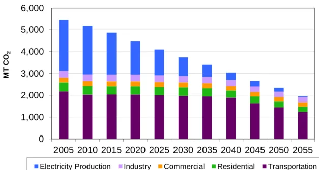Figure 3.  CO 2  Emissions by Sector and Light Duty Vehicle Technologies.  CO 2  emissions  from end-use sectors in the 50% CO 2  Reduction scenario (3A)