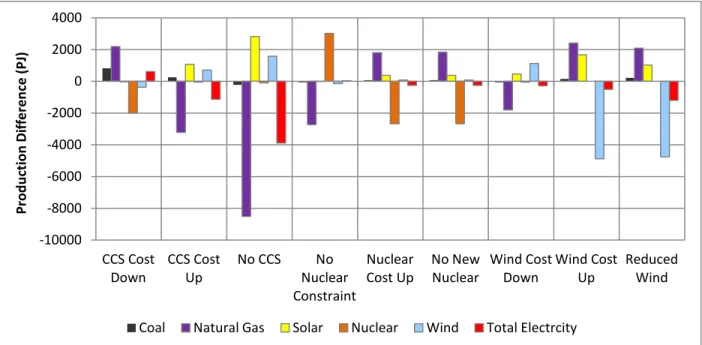 Figure 9. Sensitivity Analysis.  Difference in electricity generation in 2055 between the 50% CO 2