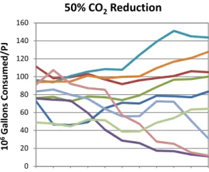 Figure 12. Water consumption per unit electricity generated (million gallons /PJ) for each  region in the Base scenario (12A) and the 50% CO 2  Reduction scenario (12B)