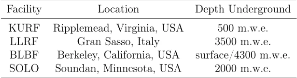 Table 1.2: List of low background counting facilities discussed in this section (m.w.e