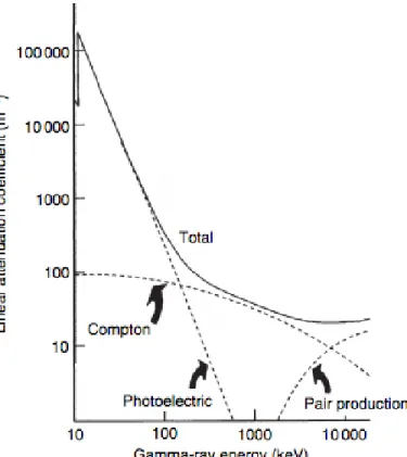 Figure 2.3: Graph depicting the linear attenuation coefficient of germanium and its compo- compo-nent parts [51].