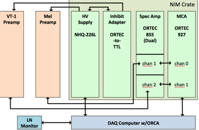 Figure 2.7: Block diagram of the DAQ system for Melissa and VT-1.
