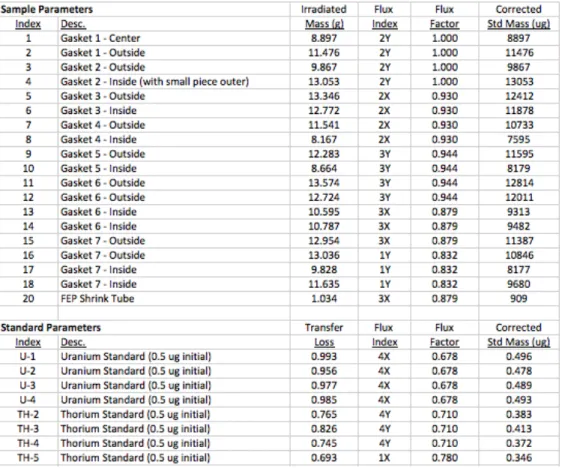 Figure 3.2: Table of masses for neutron activated samples and standards. The flux index indicates the position of the sample in the reactor