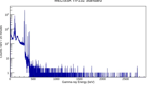Figure 3.8: 232 Th standard spectrum in Melissa.