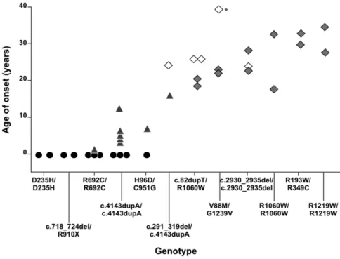 Figure  2.  Relationship  between  ADAMTS13  genotype  and  age  of  TTP  onset. 