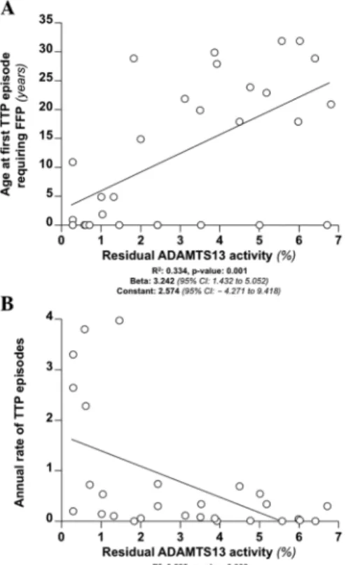 Figure  2.  Relationship  between  residual  ADAMTS13  activity  and  clinical  features  of  congenital  TTP