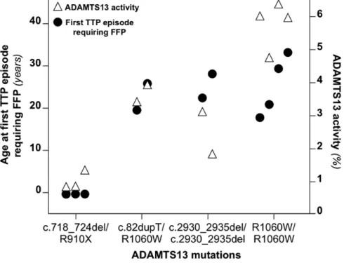Figure 3. Relationship between ADAMTS13 genotype, residual activity and age  of  disease  onset