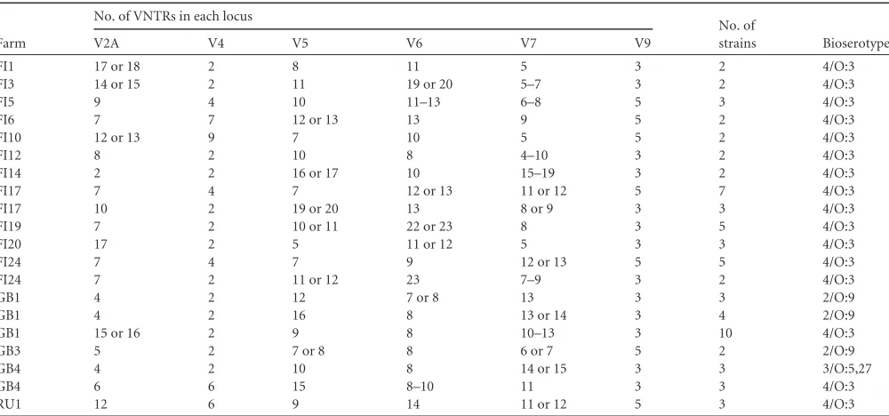 TABLE 3 Similar MLVA results detected on two farms