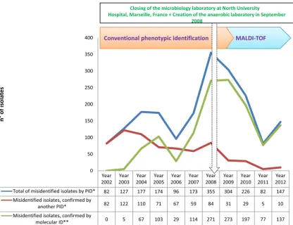 FIG 3 Time course of the numbers of total isolates misidentiﬁed using phenotypic identiﬁcation (PID*), isolates conﬁrmed by a second PID* and isolatesconﬁrmed by molecular identiﬁcation (ID**) over 11 years of routine identiﬁcation in our clinical laboratory.