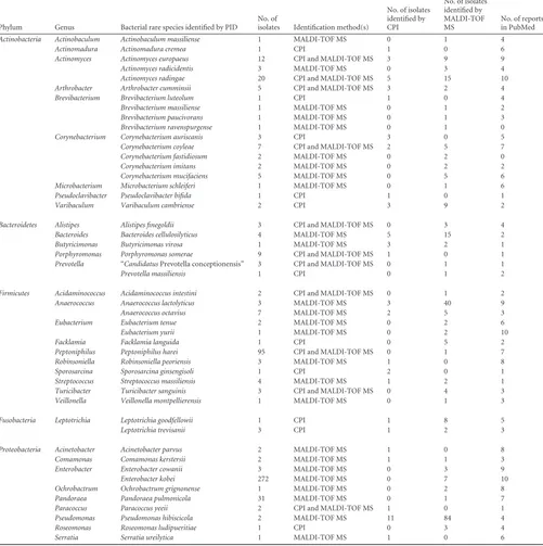 TABLE 2 Species of clinical isolates that were identiﬁed by phenotypic identiﬁcation as species that had been rarely reported as human pathogensa