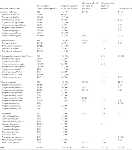 TABLE 1 Accuracy of organism identiﬁcation using the Vitek MS v2.0 system