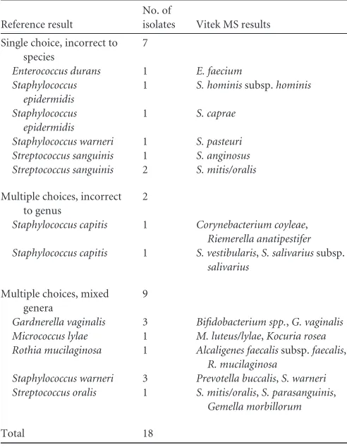 TABLE 2 Split identiﬁcations reported by the Vitek MS v2.0 system that were accurate to the genus level