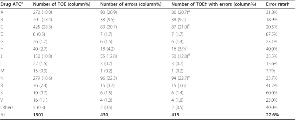 Table 2 Types of drug administration errors related to drug ATC classification