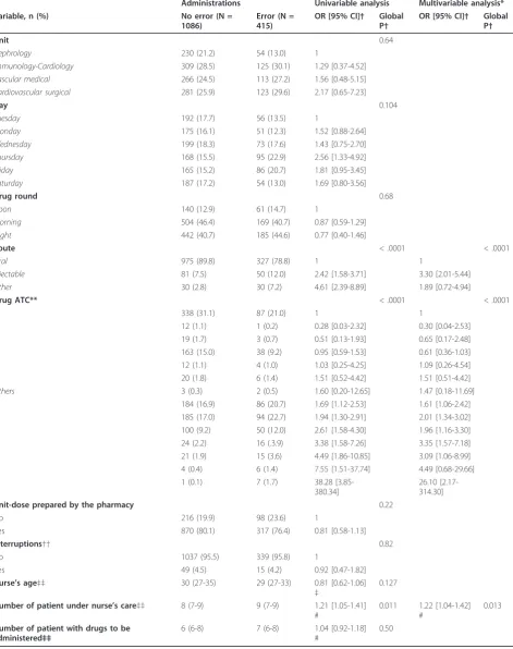 Table 3 Association between the occurrence of errors and general factors