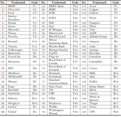 Table-1. Word mark study samples 
