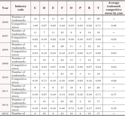 Table-2. Trademark competitive stress 