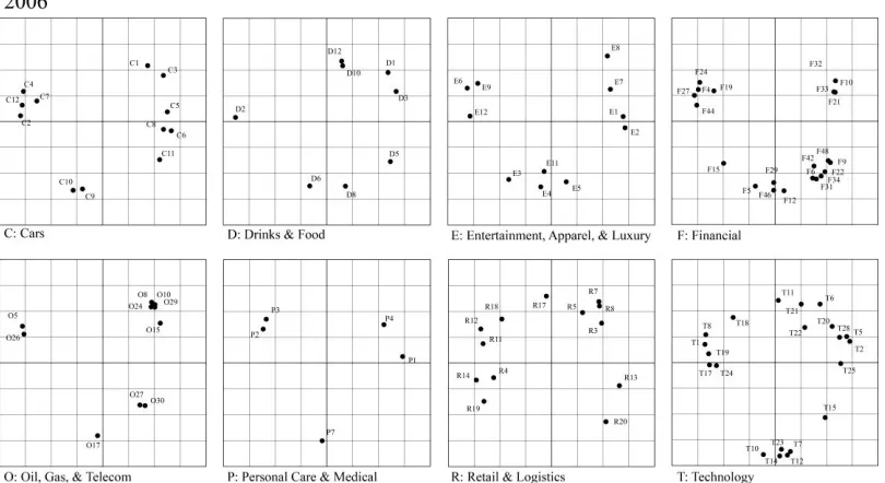 Figure-1. 2006 Trademark map of the eight major industries 