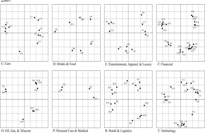Figure-2. 2007 Trademark map of the eight major industries 