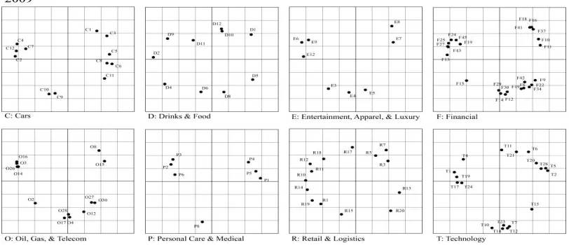 Figure-3. 2008 Trademark map of the eight major industries 