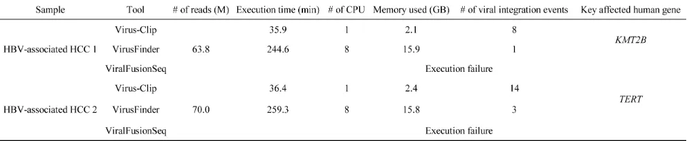 Table 2). Using a stringent threshold of more than 2 soft-